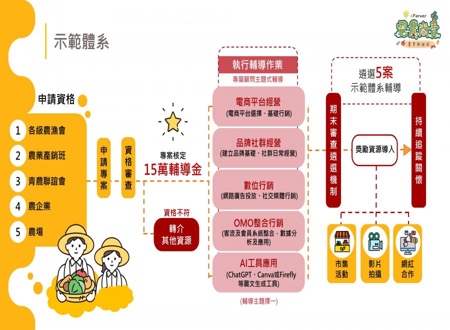 114年度示範體系補助徵件