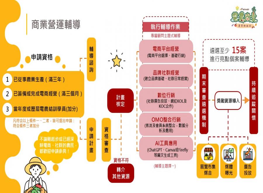114年度「商業經營實務指導」亮點個案徵件開跑